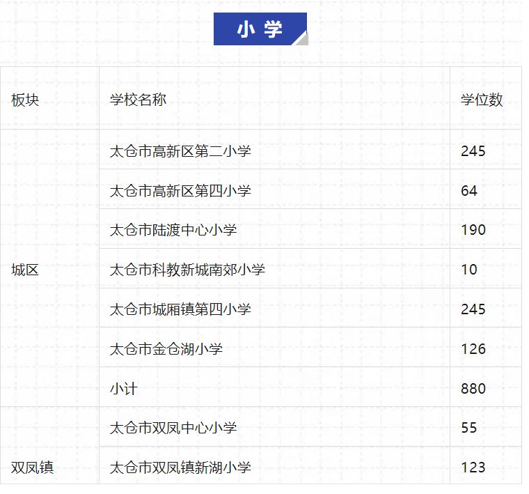 2024太仓新市民积分入学学位数公布
