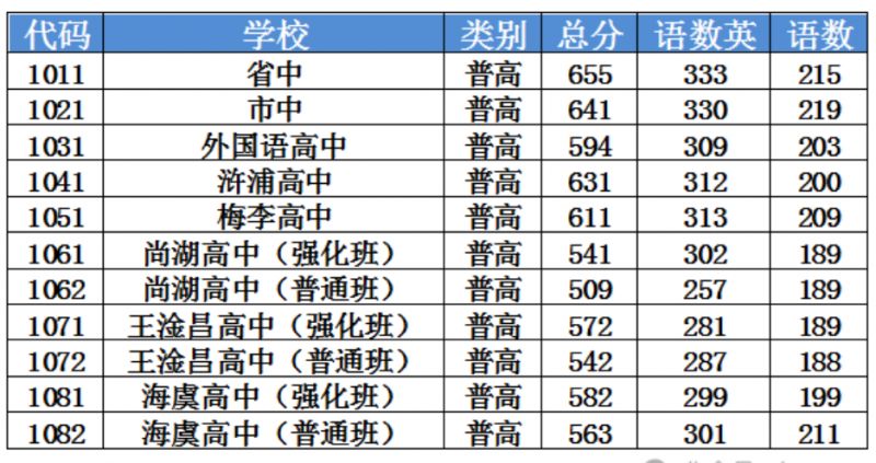 2024常熟市各类高级中等学校招生第二阶段录取分数线公布