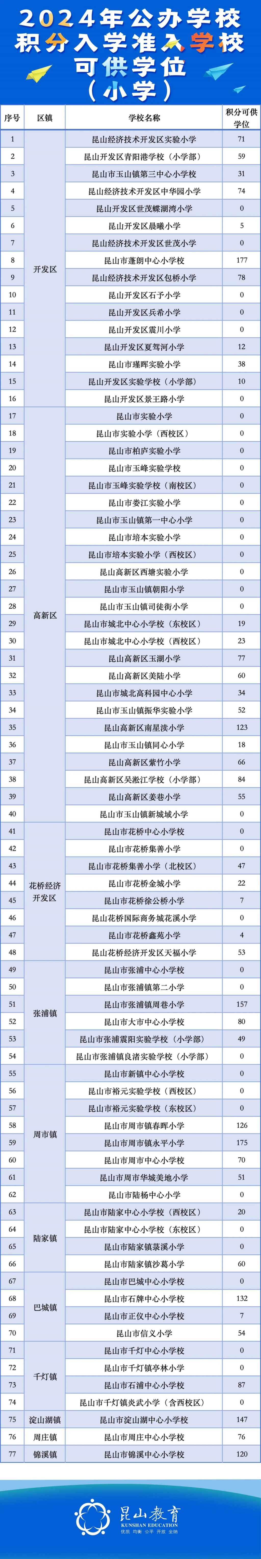 2024昆山市新市民子女公办学校积分入学准入学校可供学位公布
