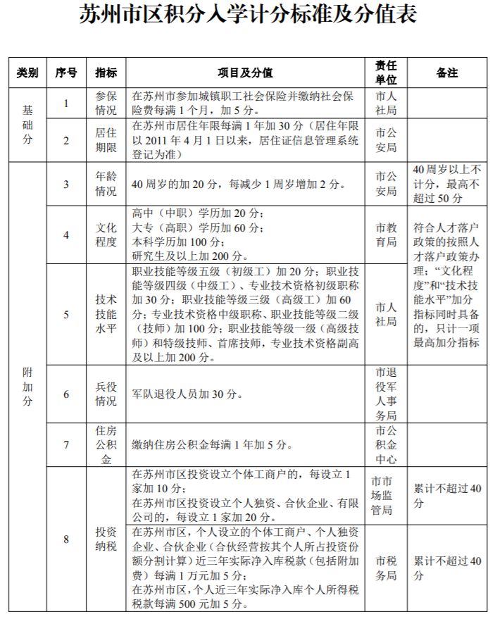 苏州积分入学时领取过失业金影响积分吗