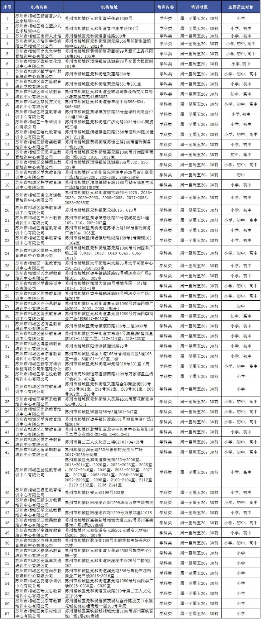 相城区准许恢复线下培训的学科类校外培训机构名单（第一批）