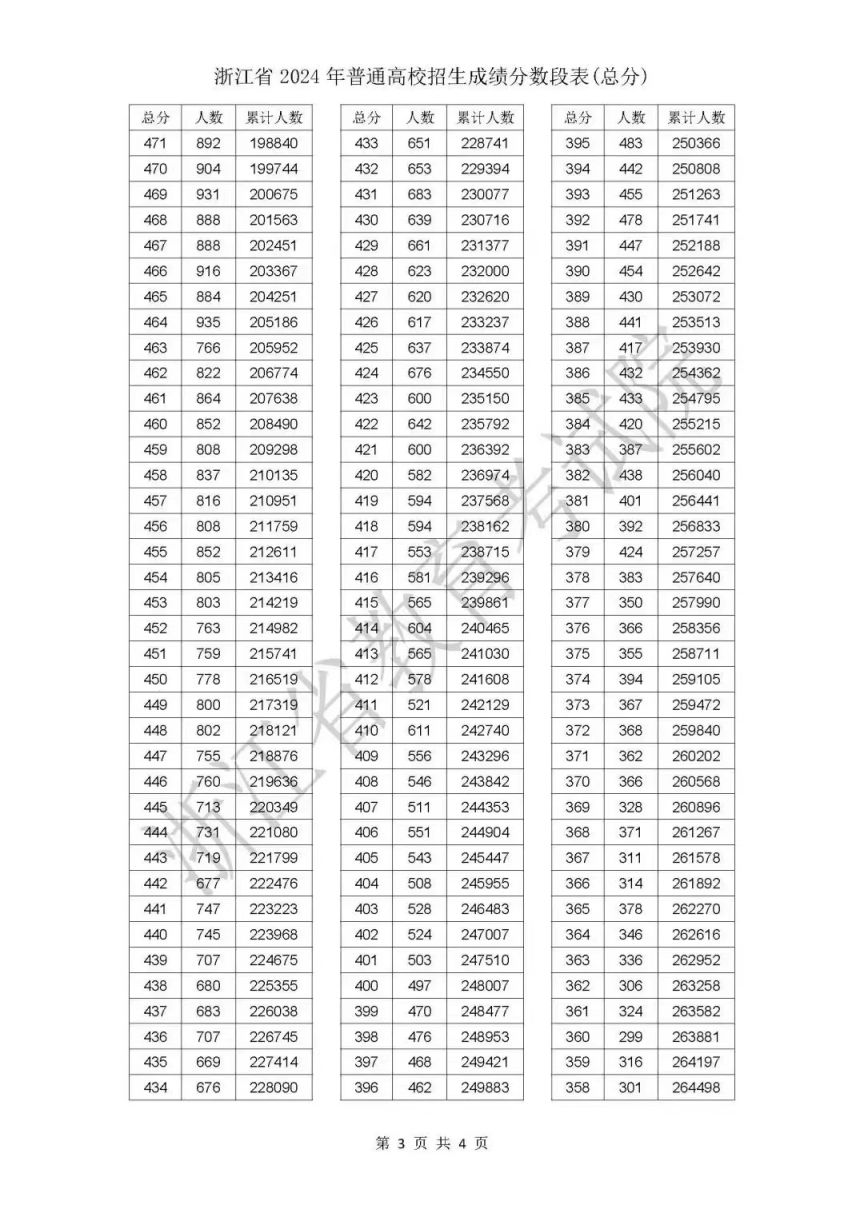 2024年浙江省普通类高考分数一分一段表