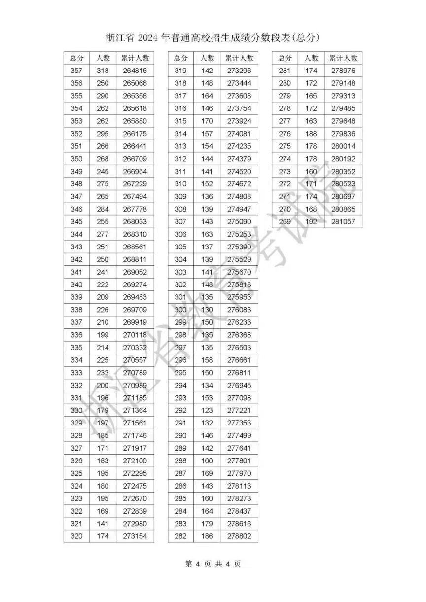 2024年浙江省普通类高考分数一分一段表