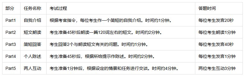 大学英语四六级口试考试内容