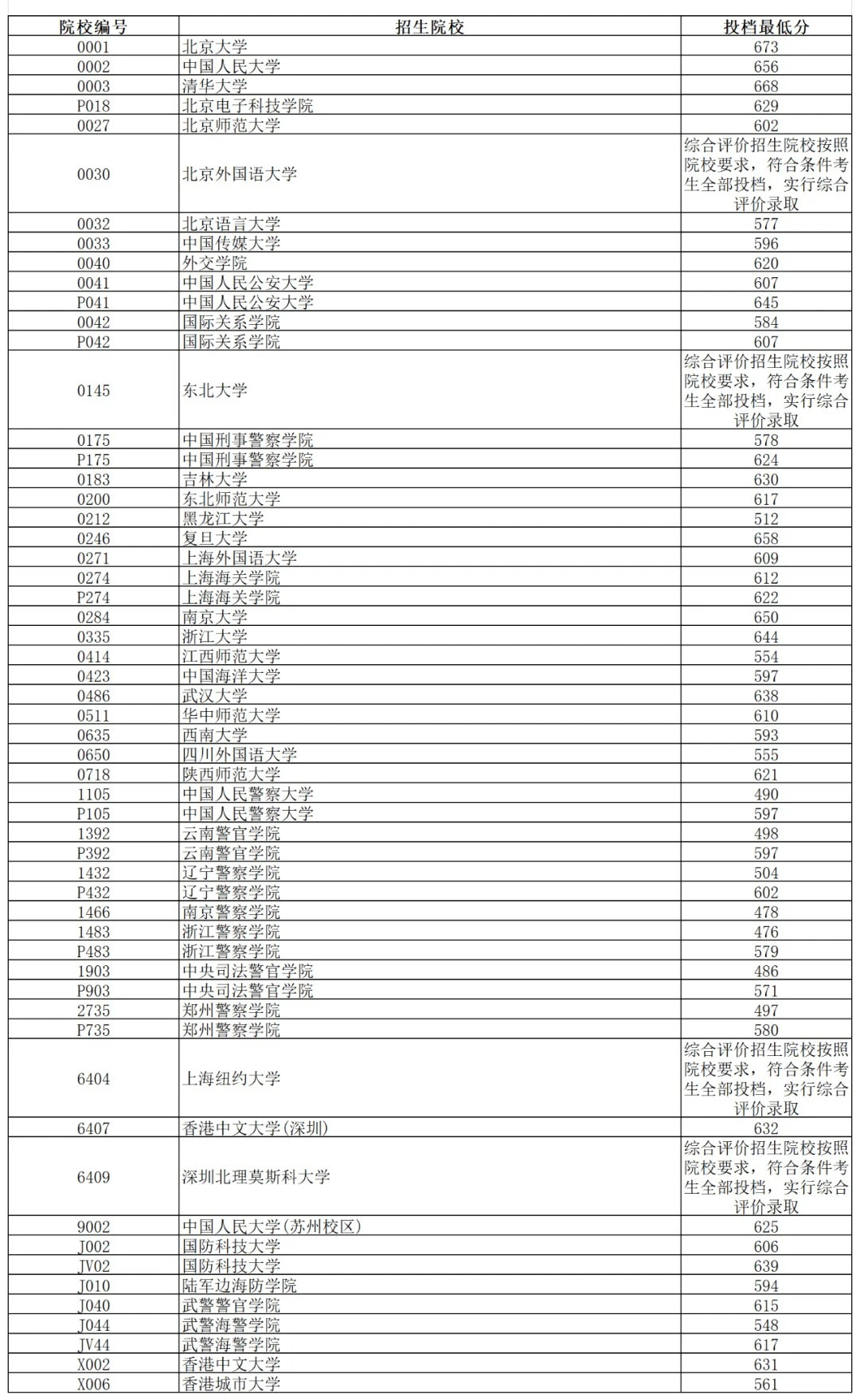 2024辽宁高考招生录取普通类本科提前批第一次投档最低分