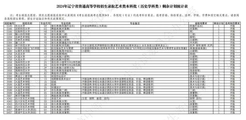 2024年辽宁高考录取艺术类本科批剩余计划统计表