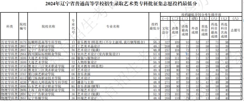 2024辽宁高考艺术类专科批征集志愿投档最低分