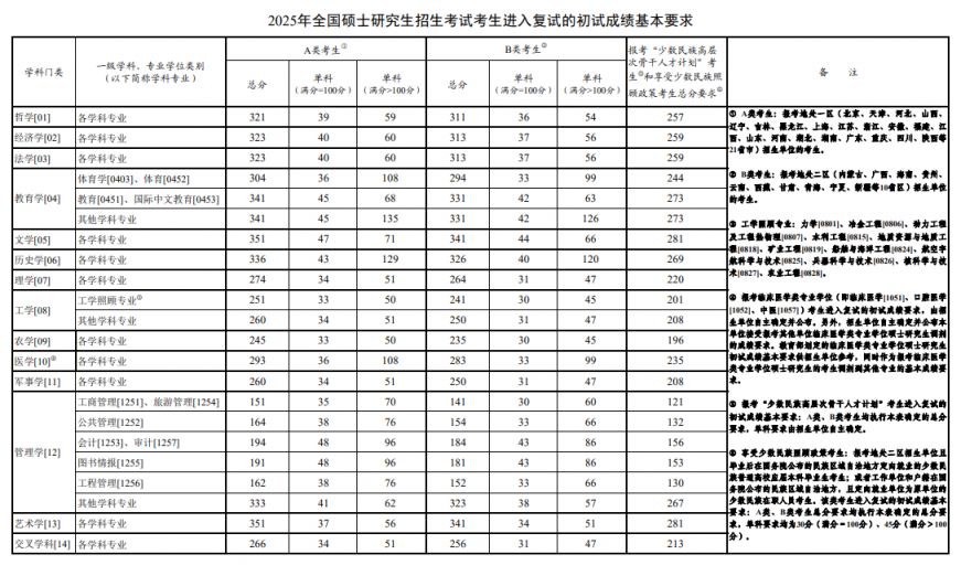 2025年考研国家分数线一览