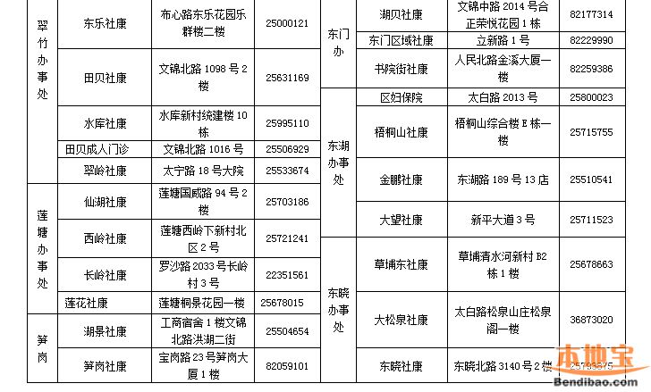 罗湖区儿童预防接种证查验指引（自助通道+流程+门诊）