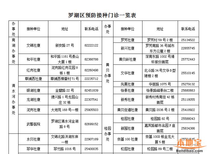罗湖区儿童预防接种证查验指南(自助通道 流程 门诊)