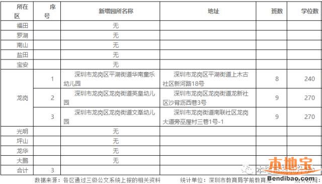 2017上半年深圳新增幼儿园全名单汇总