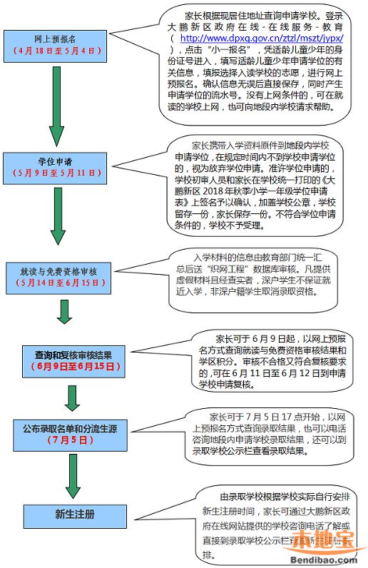 大鹏新区2018年小学一年级学位申请指南 4月18日报名