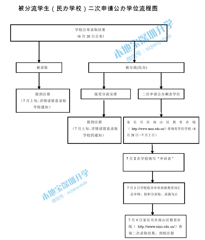 2018年南山区小一新生二次派位申请指南（流程+学校）