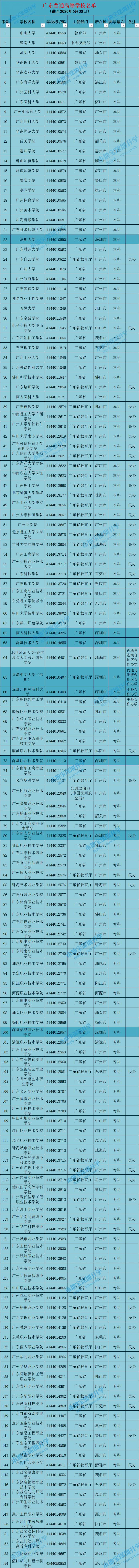 2020年广东有哪些大学？附高校全名单