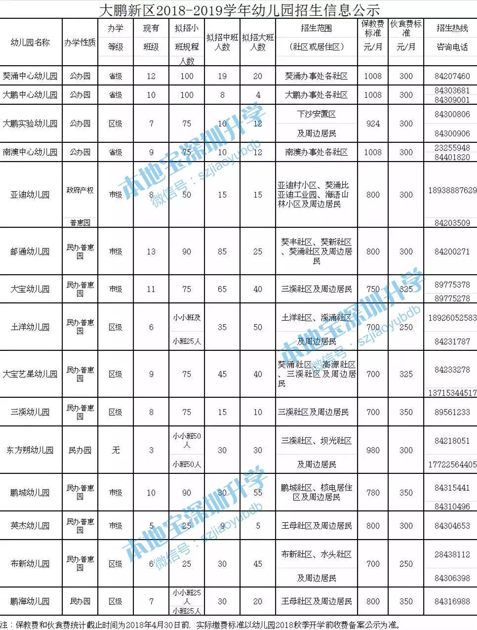 深圳各区普惠性幼儿园一览（名单+电话+费用）