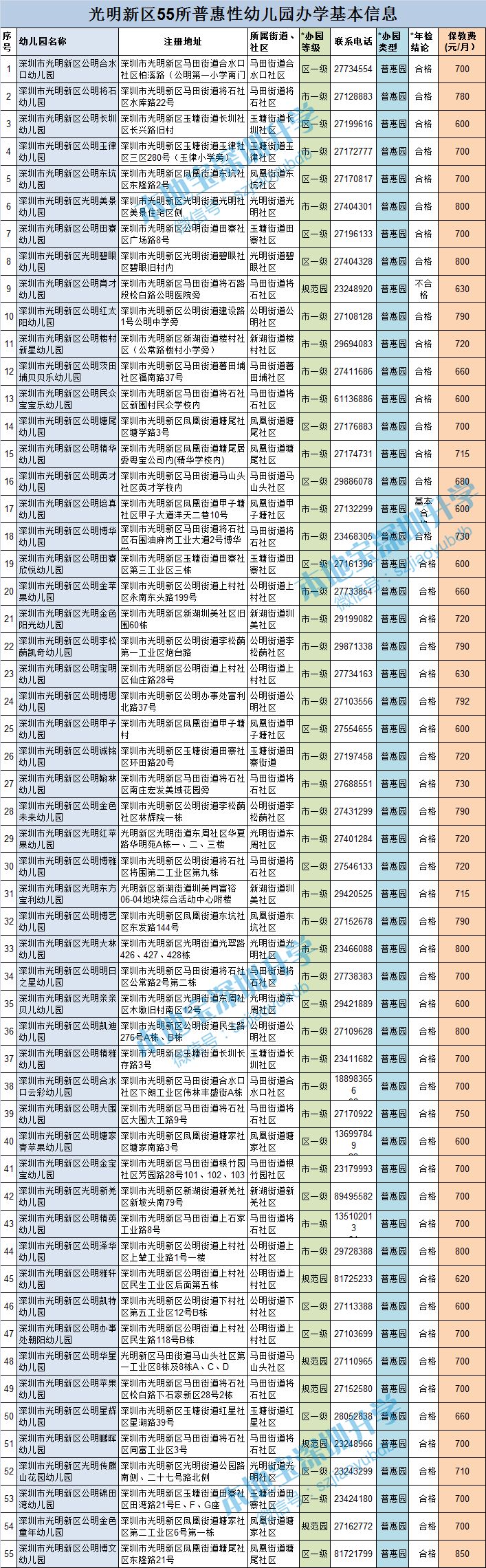 深圳各区普惠性幼儿园一览（名单 电话 费用）