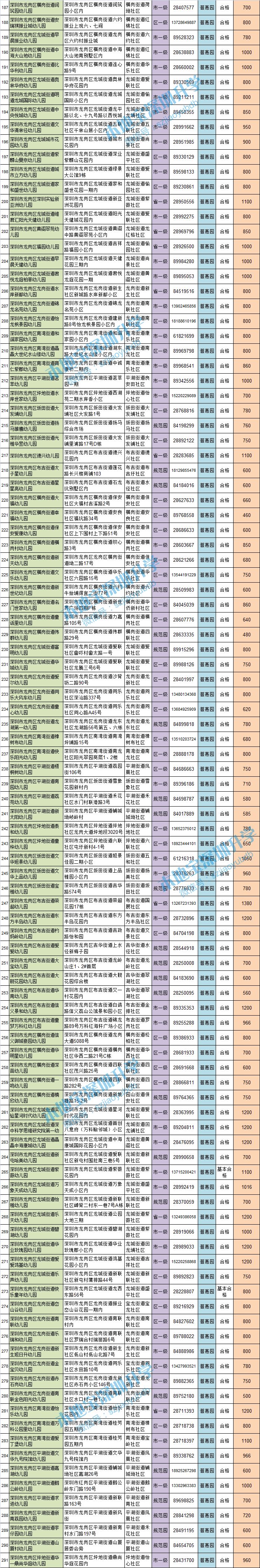 深圳各区普惠性幼儿园一览（名单 电话 费用）