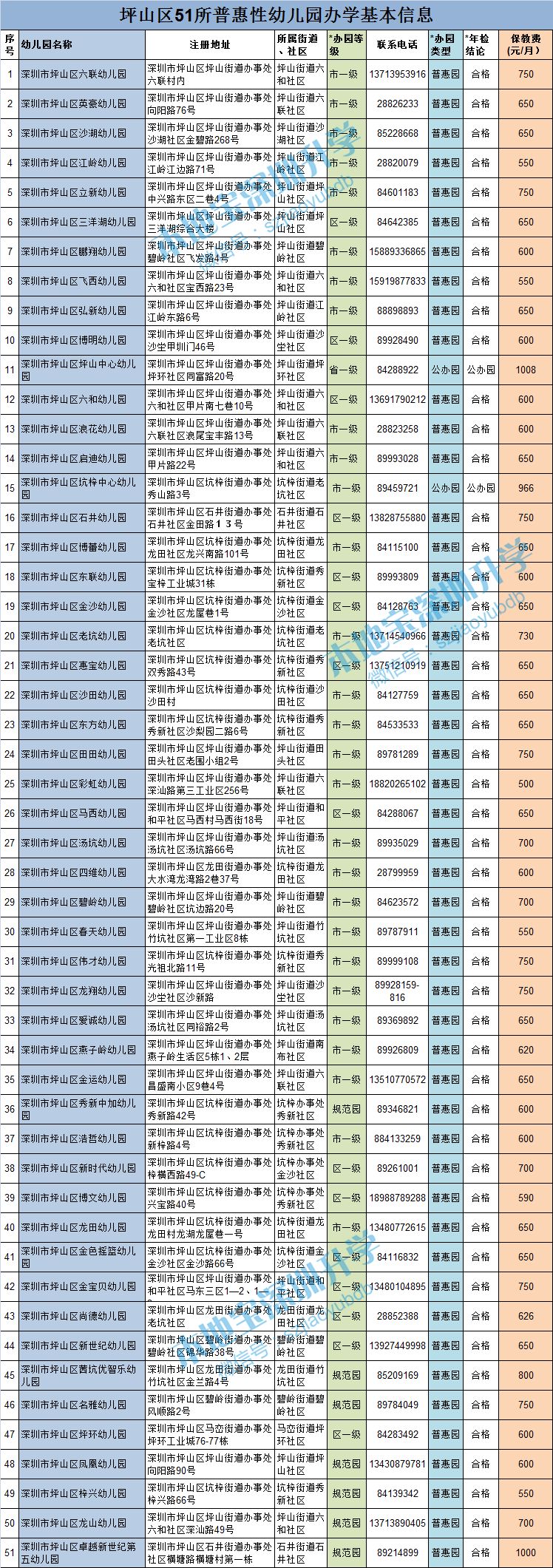 深圳各区普惠性幼儿园一览（名单 电话 费用）