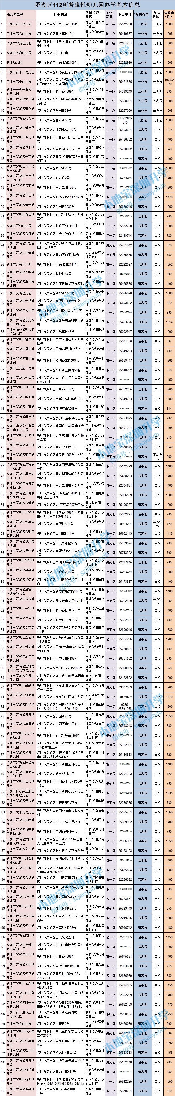深圳各区普惠性幼儿园一览(名单 电话 费用)