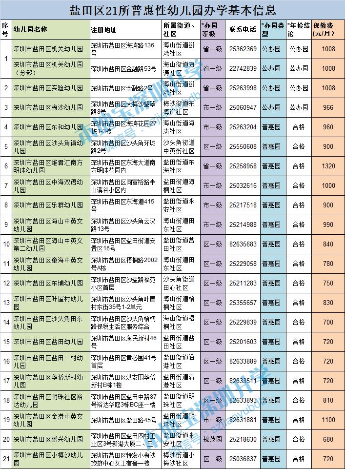深圳各区普惠性幼儿园一览(名单 电话 费用)