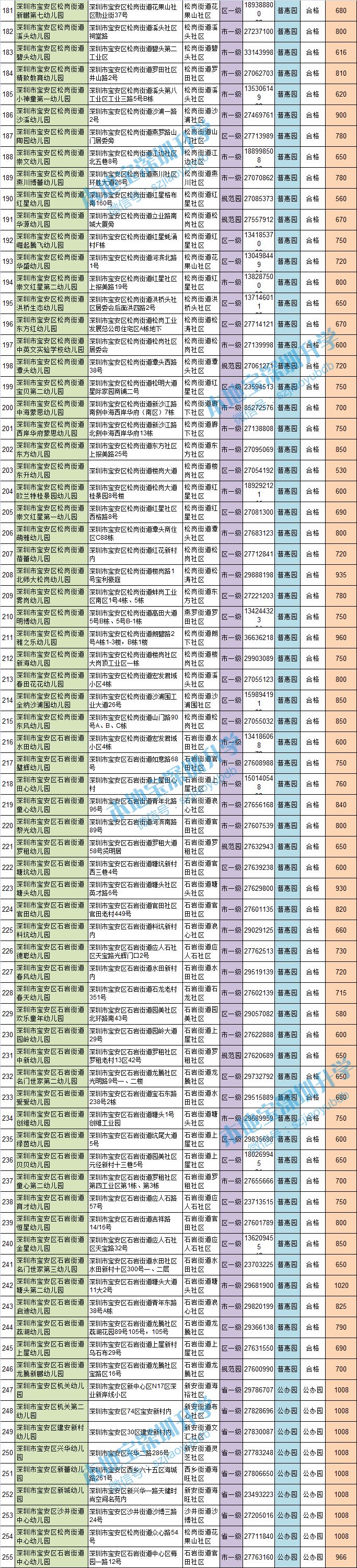 深圳各区普惠性幼儿园一览(名单 电话 费用)