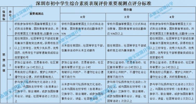 深圳初中生综合评价评分对照表