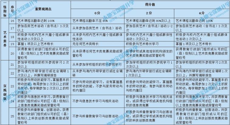 深圳初中生综合评价评分对照表
