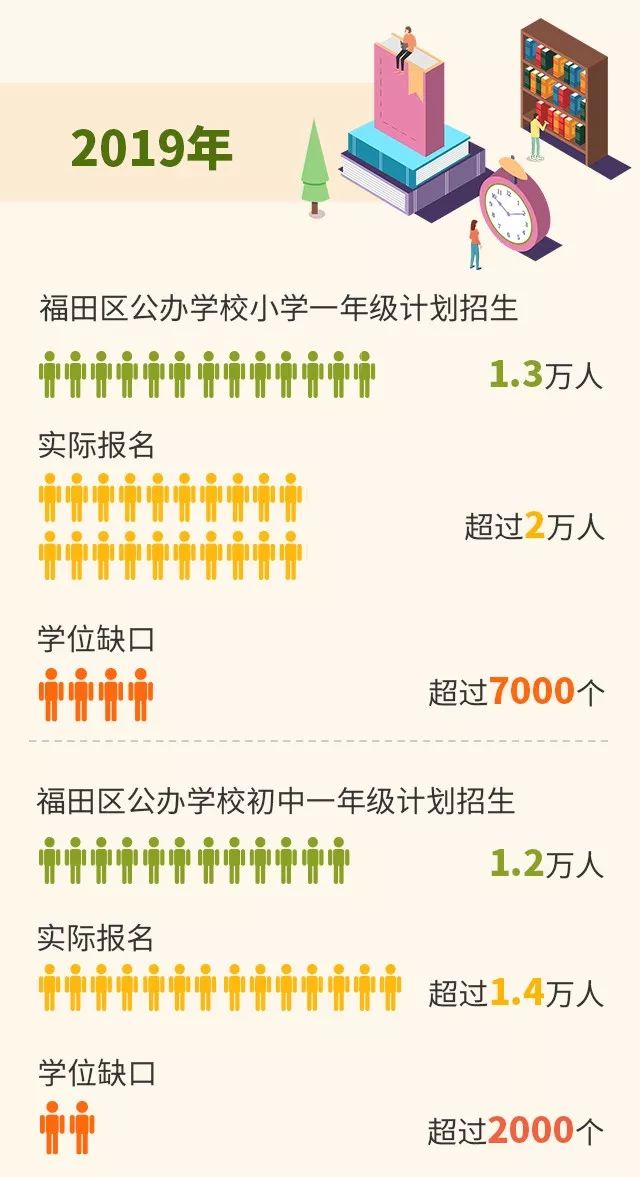 2020年福田区义务教育阶段学位预警及温馨提示
