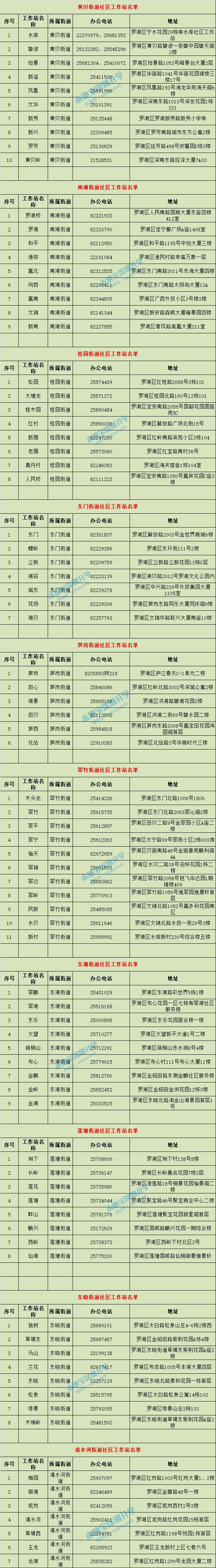 深圳10区社区工作站名单一览表 地址、咨询电话全都有