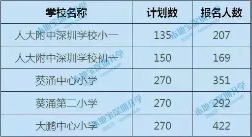 2019年大鹏公办初一报名情况 仅人大附中深圳学校超计划