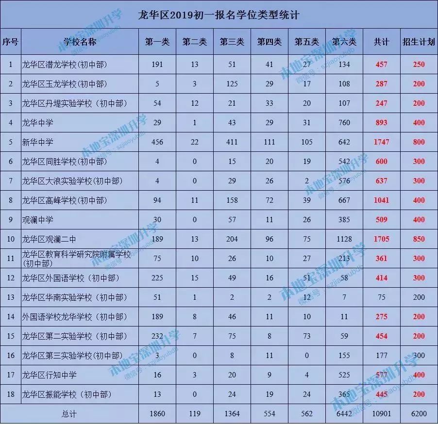 龙华区2019年初一网上报名情况一览表(含大学区)