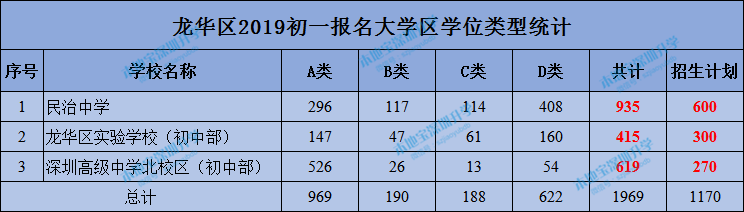 龙华区2019年初一网上报名情况一览表(含大学区)