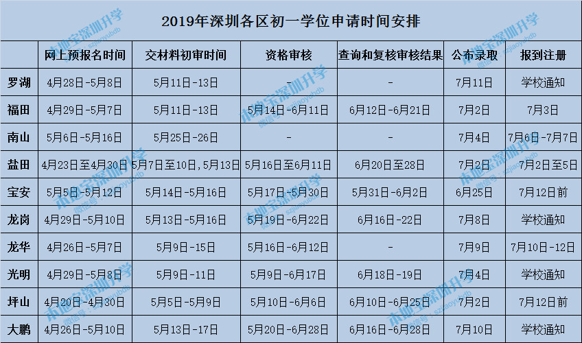 深圳各区初一学位申请时间安排表 2020年小升初参考