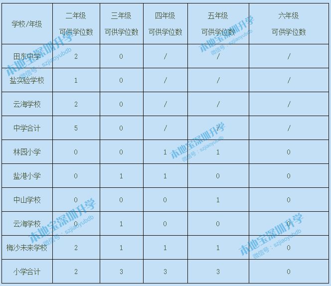 2019年盐田各中小学可受理插班申请情况（年级+学位数）