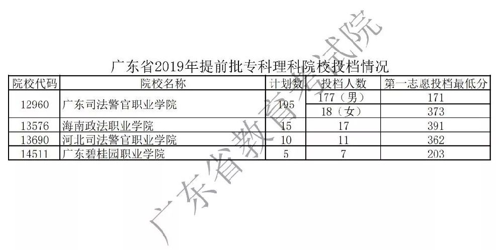 2019年高考在广东招生各高校投档分数线汇总（持续更新）