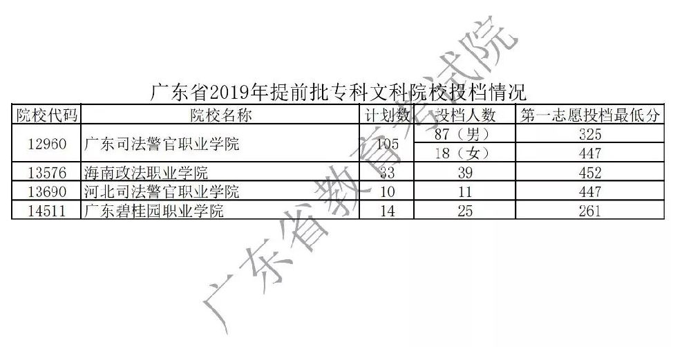 2019年高考在广东招生各高校投档分数线汇总（持续更新）