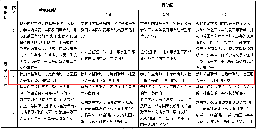 深圳做义工中考能优先录取?影响高中自主招生?