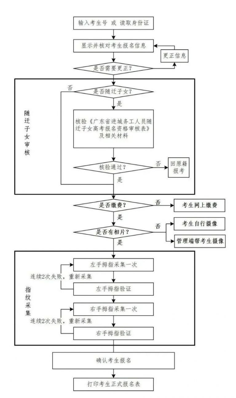 一图读懂广东2021年高考报名流程 先注册再网报