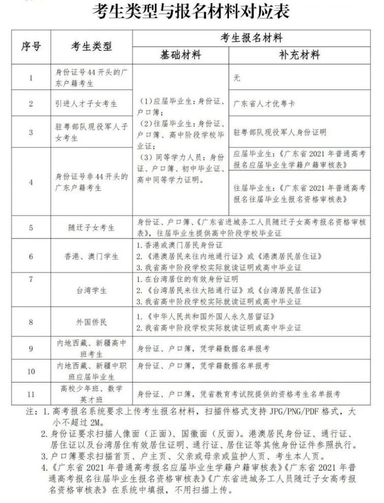 一图读懂广东2021年高考报名流程 先注册再网报