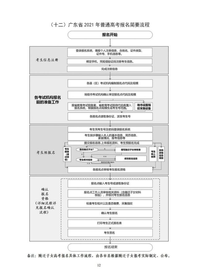 深圳市2021年高考报考手册