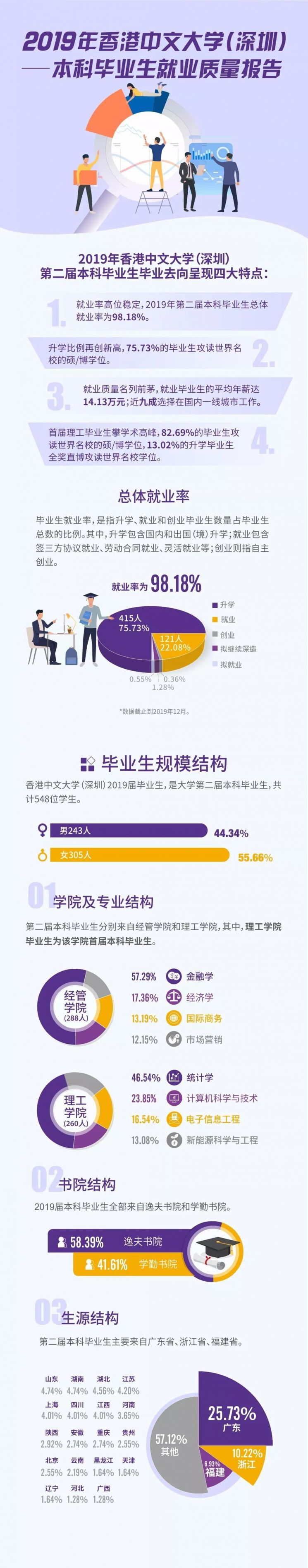 2019年香港中文大学(深圳)本科毕业生就业质量报告