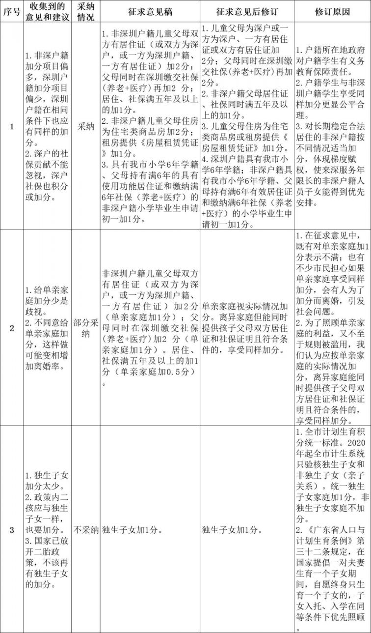 罗湖区积分入学办法又有调整 第二次征求公众意见