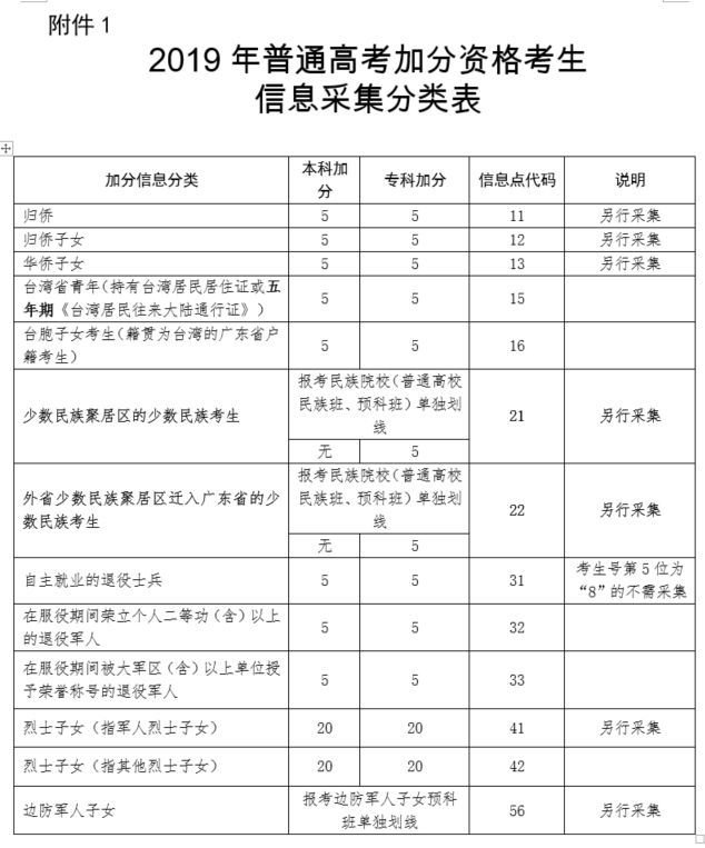 2020年广东高考加分及优先录取政策（对象+分值）