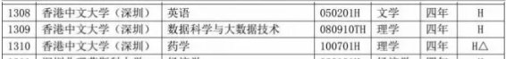 香港中文大学（深圳）2020年新增大数据等3个本科专业