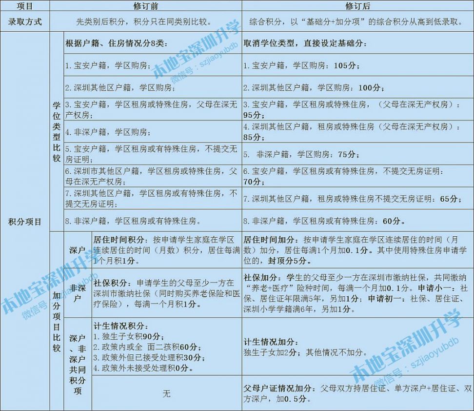 深圳各区2020年积分入学政策变化（持续更新）