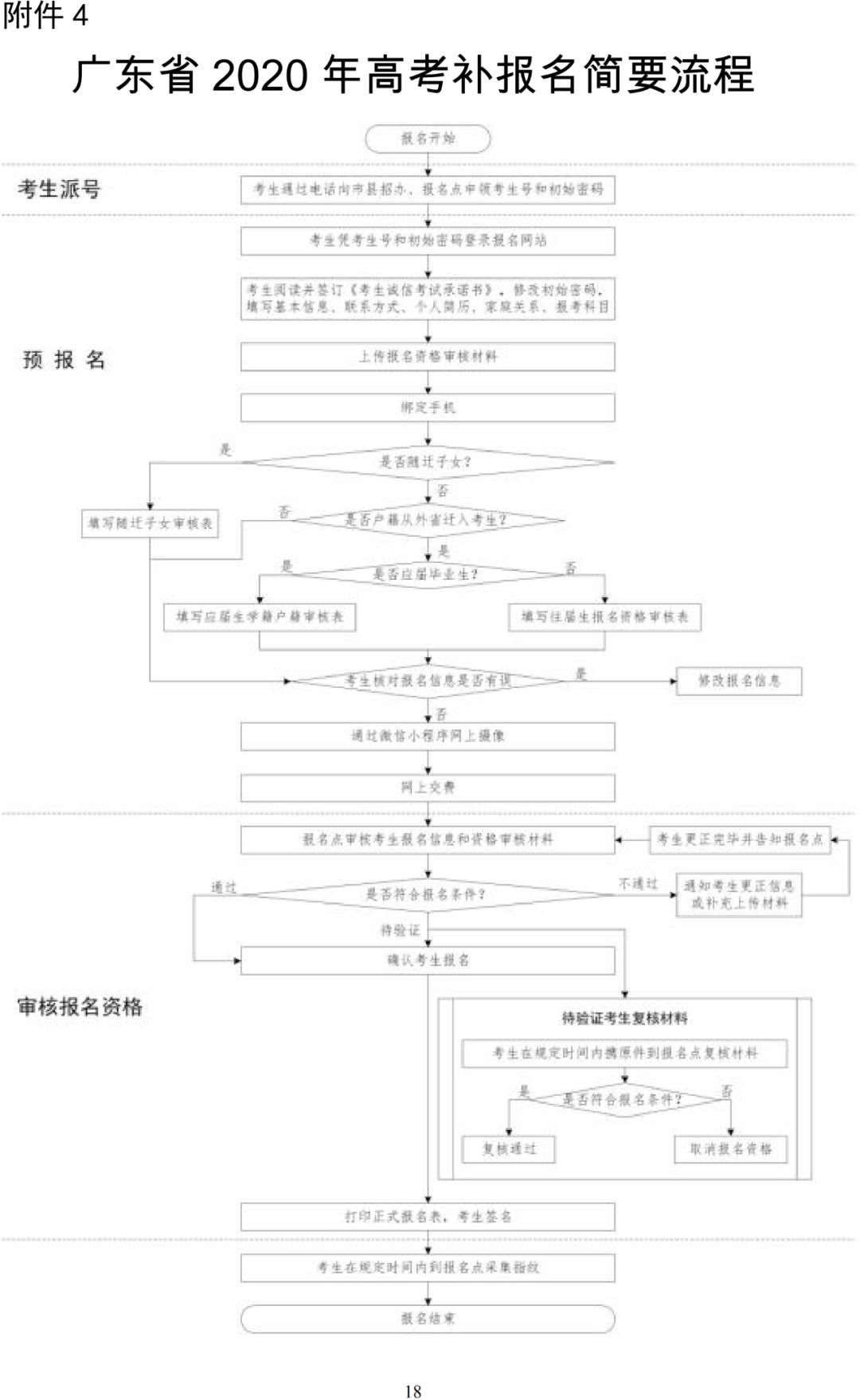 广东省2020年高考考生补报名指南（时间+对象+流程）