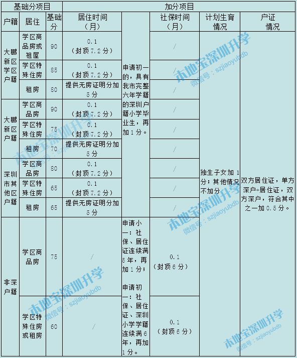 2020年大鹏新区义务教育阶段学校积分入学指引简表（附图）