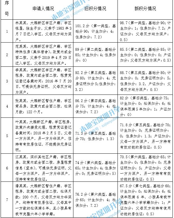 大鹏新区新旧积分情况对比表（对比2019年积分办法）