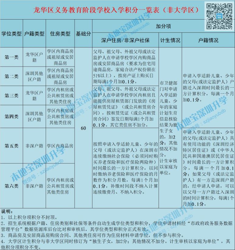 龙华区2020年积分入学办法意见采纳情况公布 附调整后的政策