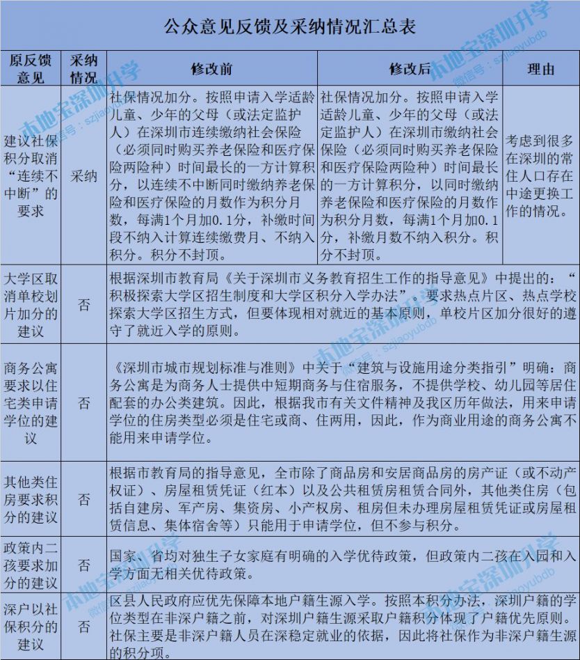 龙华积分入学政策再调整 取消社保加分“连续不中断”要求